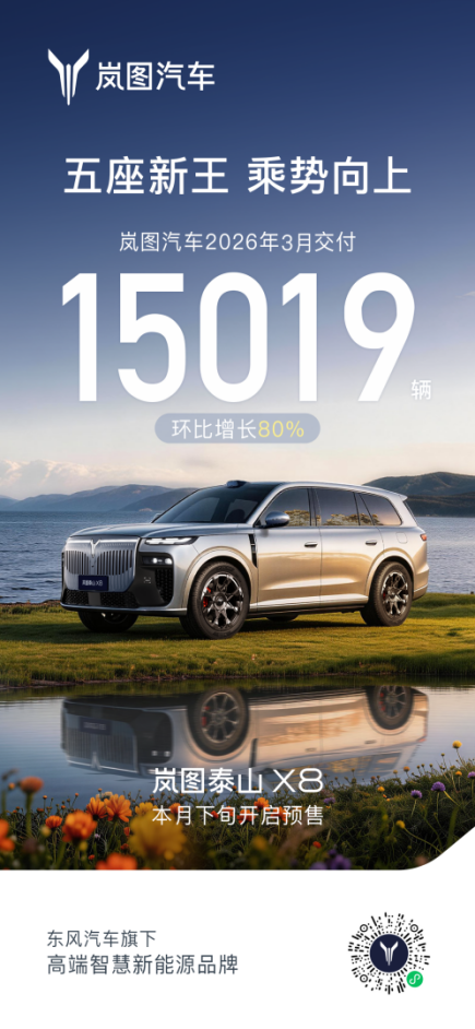 岚图3月交付同比劲增50% “五座新王”岚图泰山X8四月下旬开启预售
